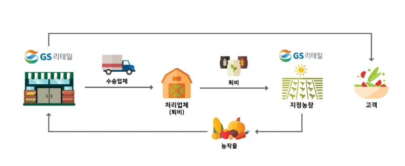 GS리테일 매장, 공장에서 발생한 음식 폐기물 퇴비화 거쳐, 거래 농장에 퇴비로 무상 지원