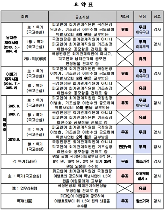 (요약표 제공=대법원)
