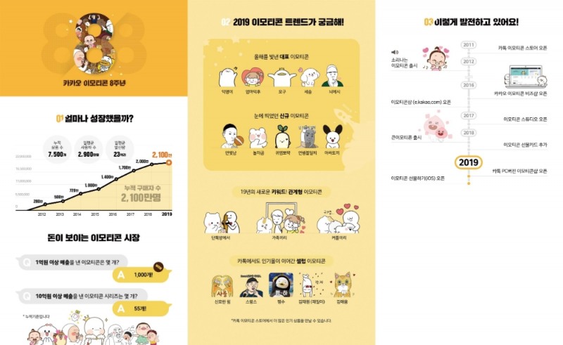 ‘카카오 이모티콘’ 출시 8주년, 플랫폼-창작자 견고한 동반성장 이어가