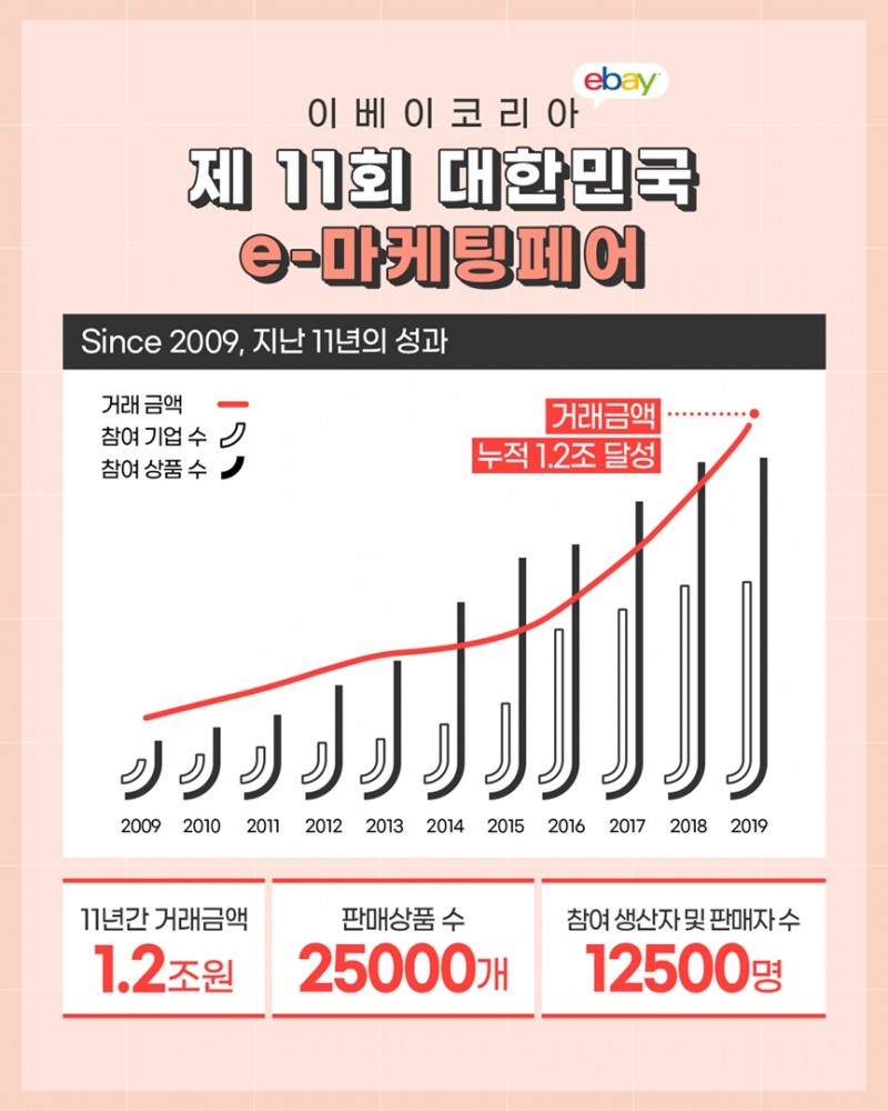 이베이코리아 ‘제11회 e-마케팅페어’ 시상식 개최