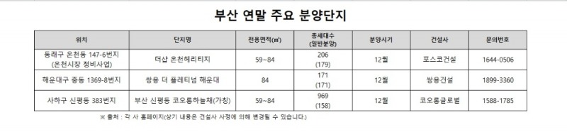 불붙은 ‘부산’…연말 분양시장도 ‘후끈’