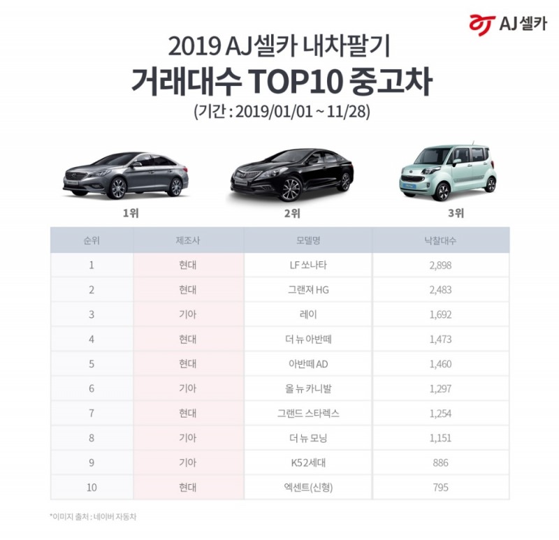 올해 중고차 대세 키워드 ‘친환경’…중고차시장 수요 급증