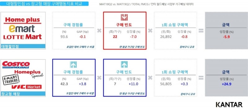 고객 발길 차가운 대형할인점 vs. 뜨거운 창고형매장