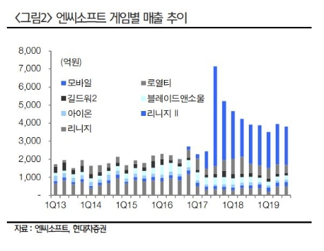 자료=현대차증권
