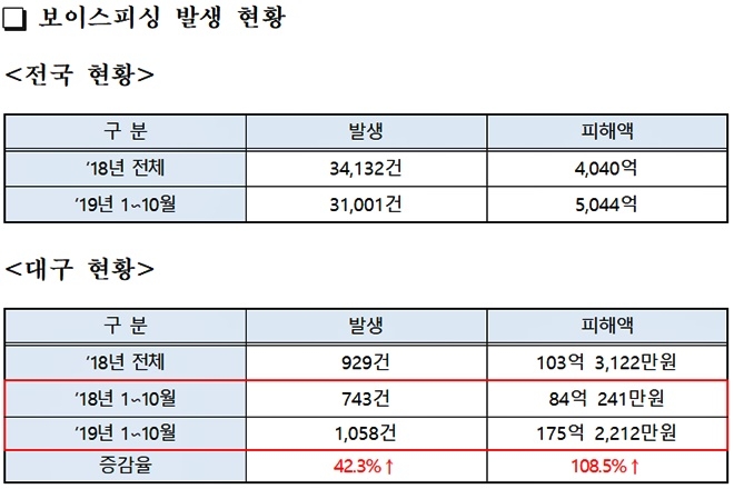 보이스피싱 발생현황.(제공=대구경찰청)