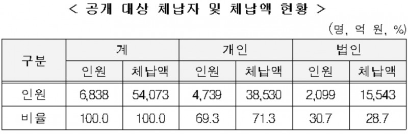 국세청, 2019년 고액 상습체납자 6,838명 공개