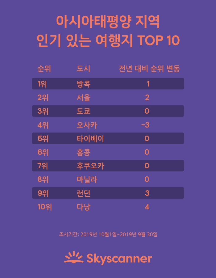 한국, 2020년 아태지역 주목받는 여행지로 떠올라
