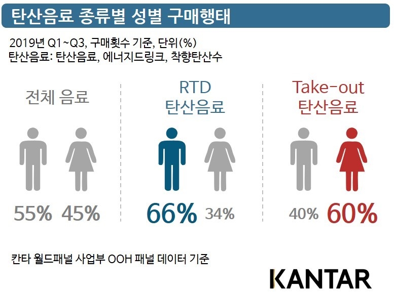 탄산음료, 집 밖에서 78% 소비…남성 RTD 탄산음료, 여성 테이크아웃 구매 비중 높아
