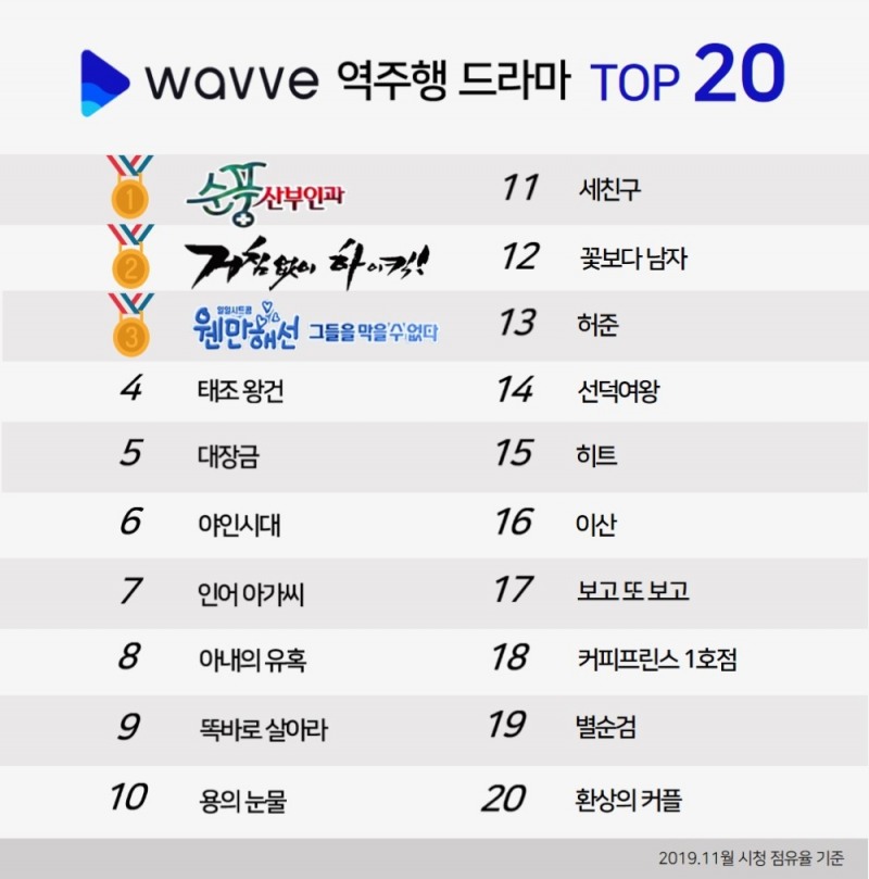 드라마도 레트로 열풍, 웨이브 ‘명작관’ 오픈