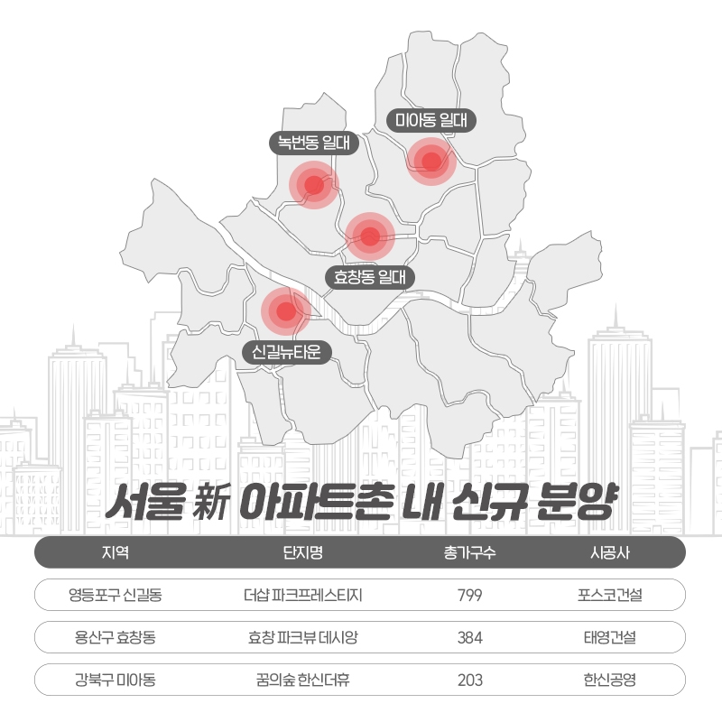 서울 영등포∙용산∙강북구, ‘신(新) 아파트촌’ 속속 조성