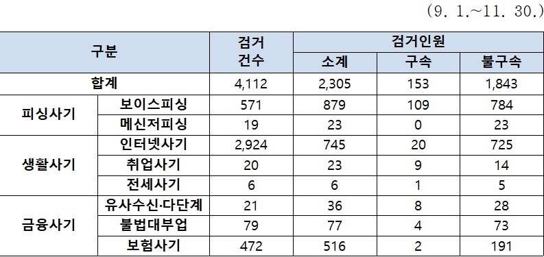 피싱사기, 생활사기, 금융사기 검거현황.(제공=부산경찰청)