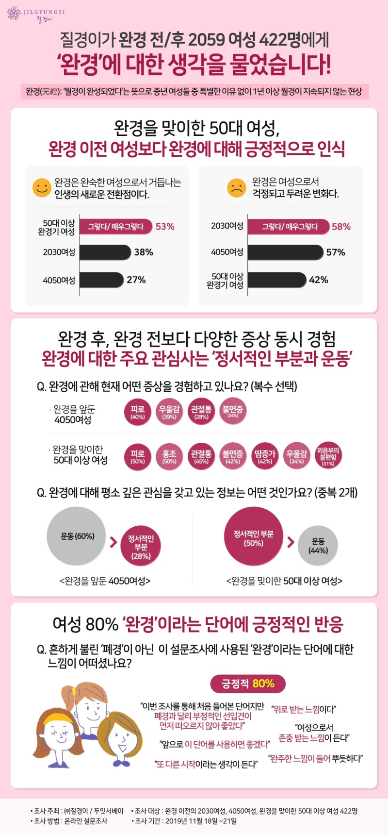 50대 이상 여성 53% “완경은 인생의 새로운 전환점”