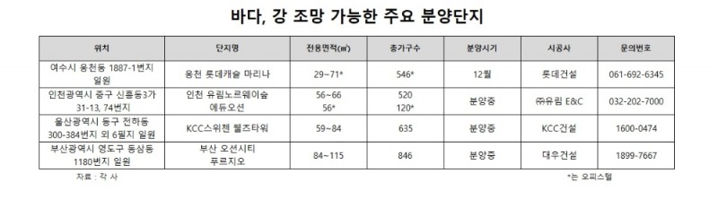 “돈 부르는 뷰(View)”…산보다 바다·강 조망권 가치 더 높아
