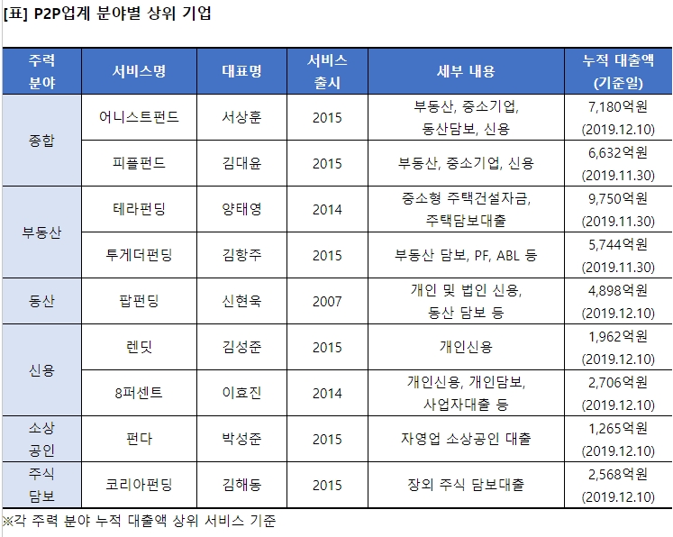 P2P금융기업 분야별 대표 기업은?