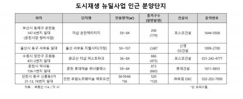 분양시장, 도시재생 뉴딜사업 효과 ‘톡톡’