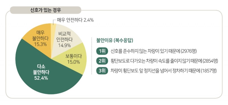 국민 10명 중 7명, 횡단보도 신호 있어도 교통사고에 불안감
