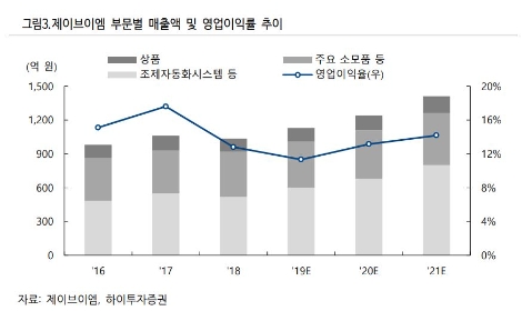 자료=하이투자증권