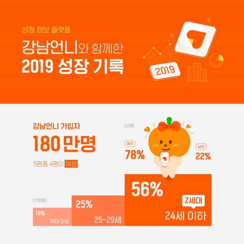 성형 정보 플랫폼 '강남언니', 4년 간의 서비스 성과 인포그래픽 공개