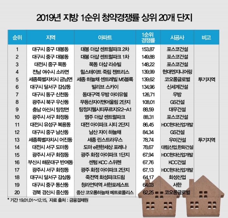 2019년 지방 분양 시장... 비규제, 일자리, 브랜드 여건 갖춘 단지가 선도