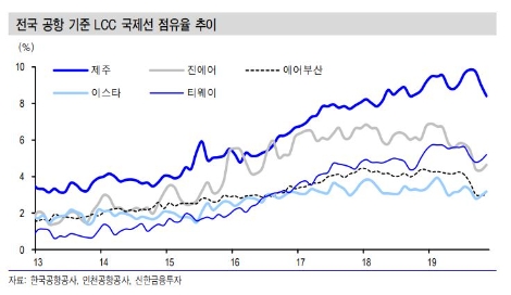 자료=신한금융투자