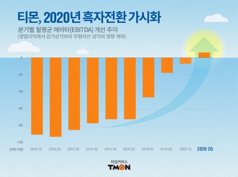 티몬, 창립 10주년되는 내년 상반기내 흑자전환 가시화