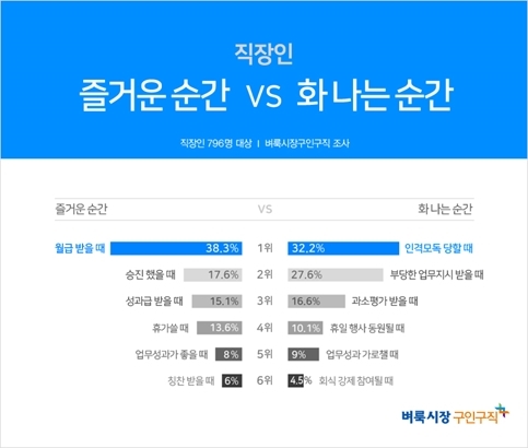 직장인 가장 즐거운 순간은 ‘월급 받을 때’, 가장 화나는 순간은?