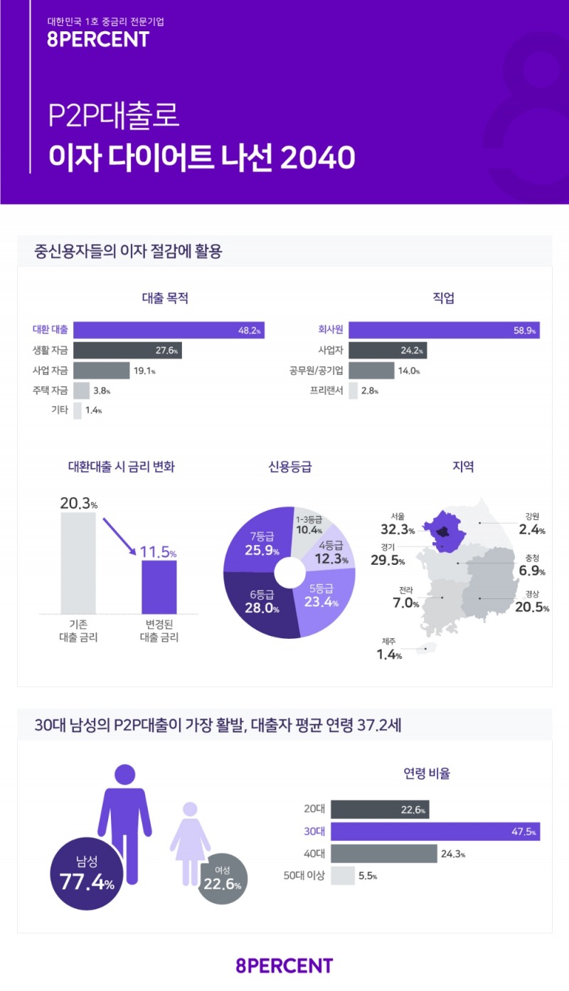 8퍼센트, ‘이자 다이어트’ 돕는 대환대출이 절반