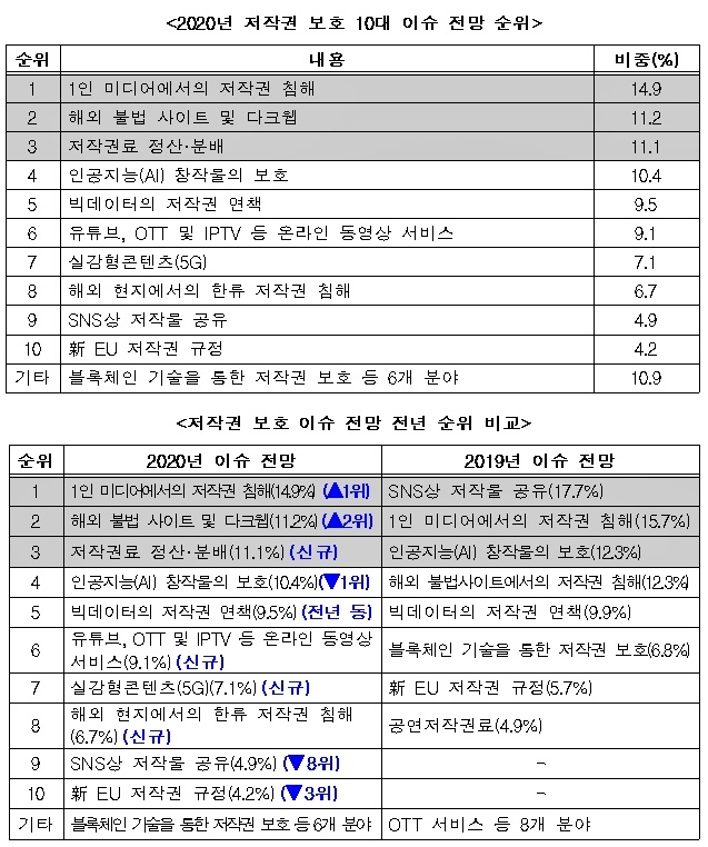 2020년 저작권보호 10대 이슈전망 순위.(제공=한국저작권보호원)