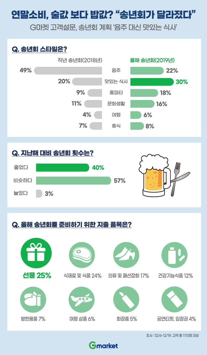G마켓 고객설문, 송년회 계획 ‘음주 대신 맛있는 식사’…예상 지출 1위는 ‘선물’