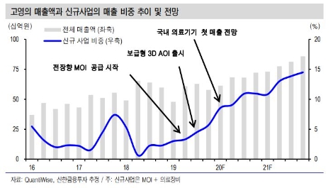 자료=신한금융투자