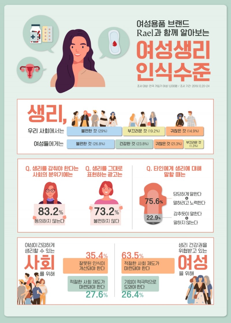 여성용품 브랜드 라엘, 여성 생리 인식 조사 결과 발표