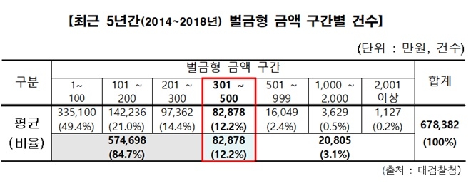 최근 5년간 벌금형 금액 구간별 건수.(표제공=법무부)