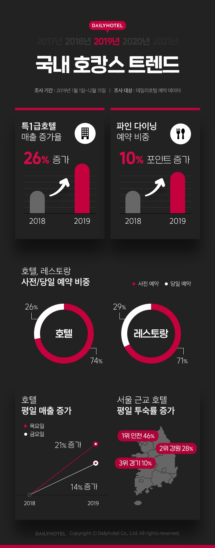 데일리호텔, 2019 국내 호캉스 트렌드 발표