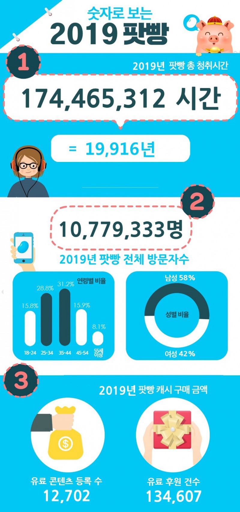 팟빵, "천만명이 1억7천만 시간 들었다" 오디오 성장세 가속화