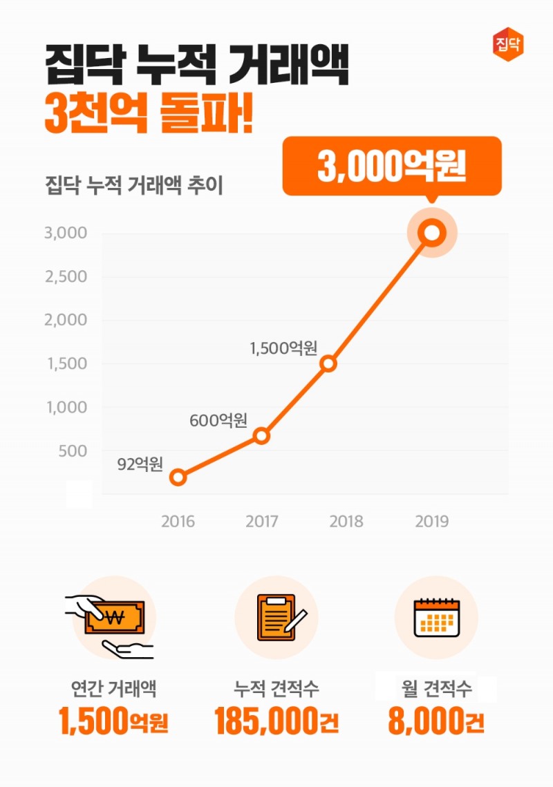 집닥, 업계 최초 인테리어 고객 거래액 3,000억 돌파