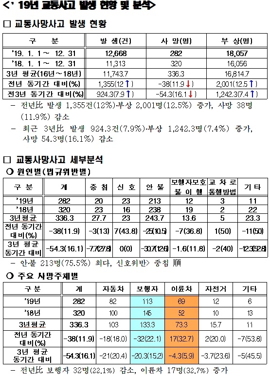 2019년 교통사고 발생현황 및 분석. (제공=경남경찰청)