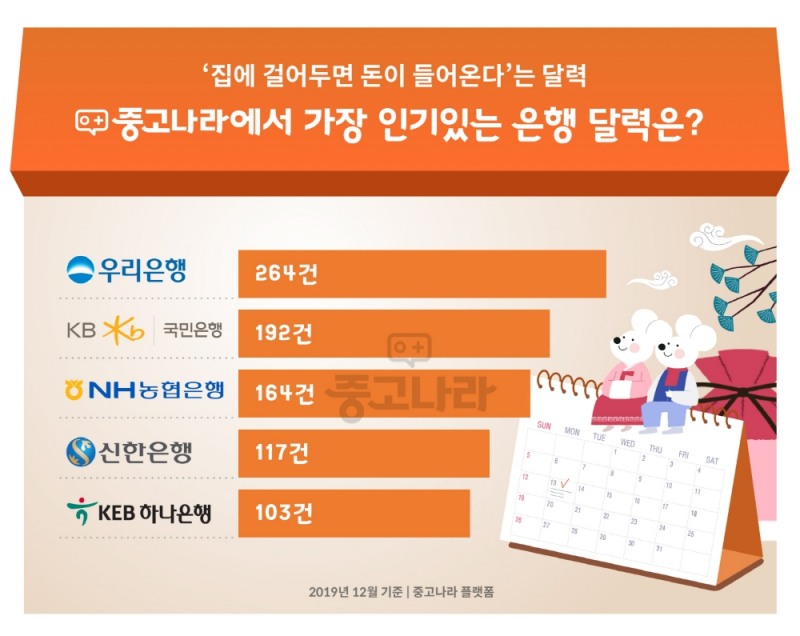 중고나라, '돈 들어온다'는 은행 달력 랭킹 발표