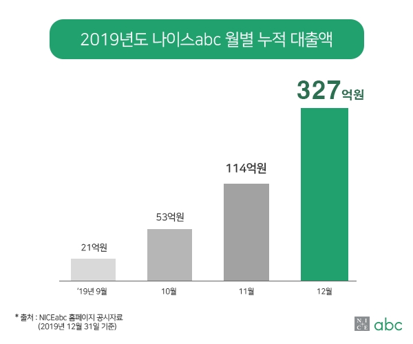 나이스abc, 누적 대출액 300억 돌파…‘중소기업 금융 지원’ 확대한다