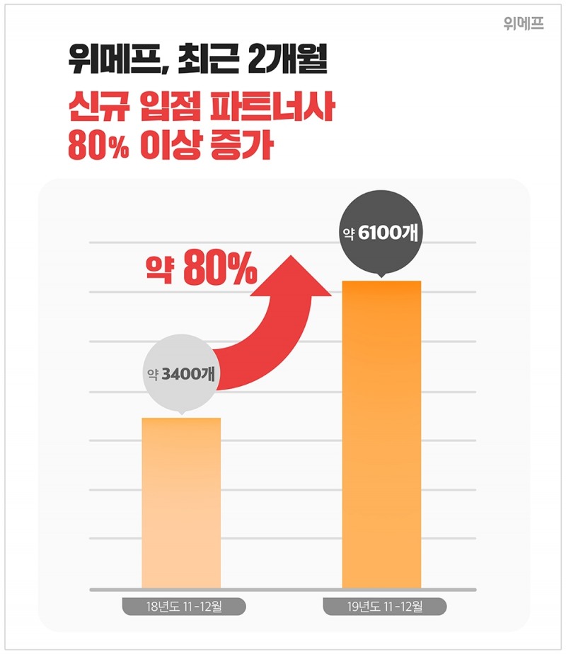 위메프, 2달간 신규 파트너사 6100곳 돌파..전년比 80% ↑