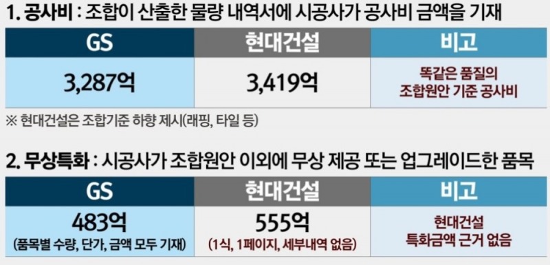 현대건설, 한남하이츠 재건축서 ‘무성의 제안서’로 빈축