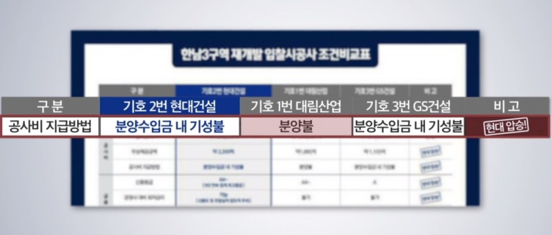 현대건설, 한남하이츠 재건축서 ‘무성의 제안서’로 빈축