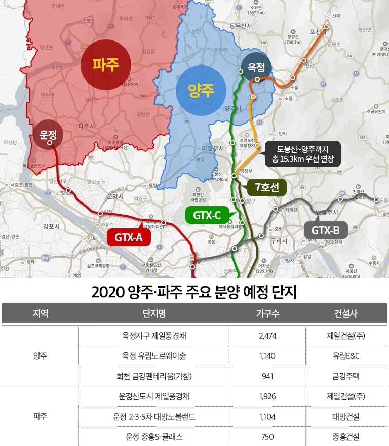 경기 북부, 고강도 부동산 규제 ‘반사이익’…‘양주∙파주’ 분양 기대