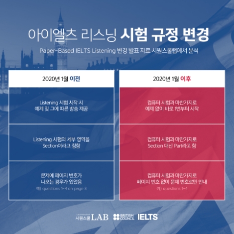 IELTS 지난 4일 자 시험부터 일반 종이 시험의 듣기 영역에 몇 가지 변화가 생겼다. 사진=시원스쿨