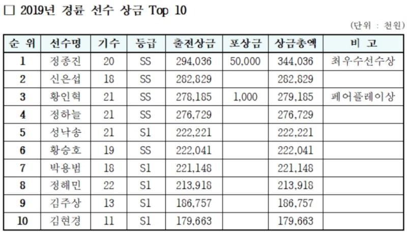 2019 시즌 경륜 선수, 상금 Top 10은 누구?