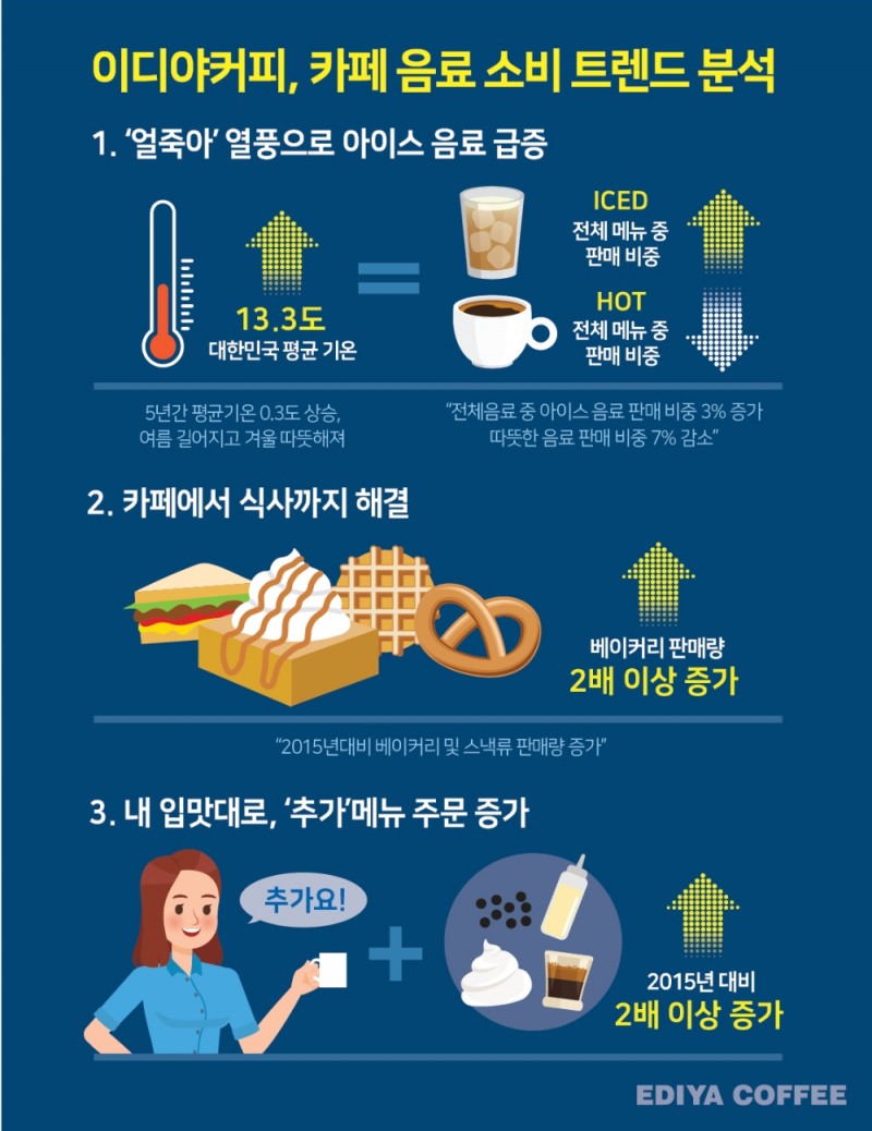 이디야커피, 전국 판매 데이터로 본 소비 트렌드 분석