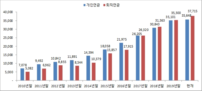 미래에셋자산운용, 연금펀드 수탁고 7조원 넘어