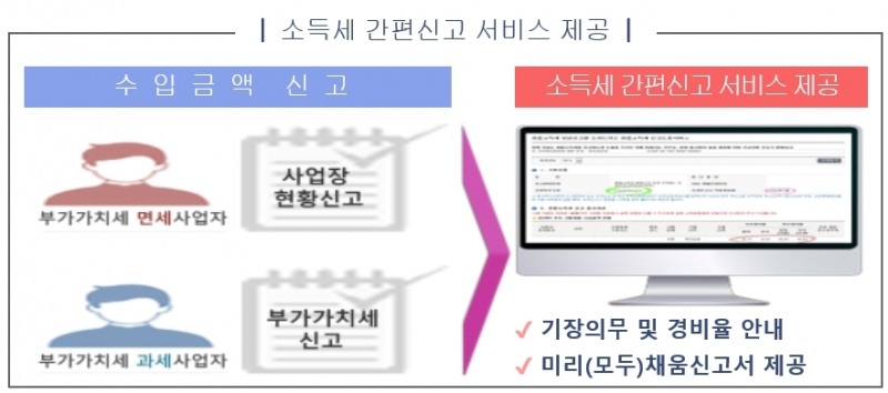 면세사업자 사업장 현황신고, 홈택스로 쉽고 편리하게 하세요