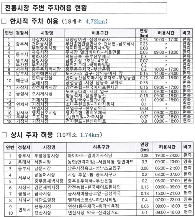 전통시장 주변 주차허용 현황.(제공=부산경찰청)