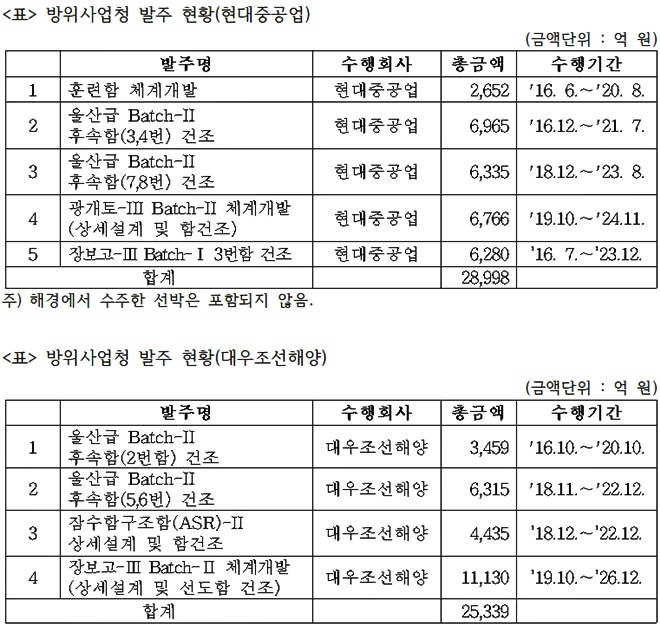 방위사업청 발주현황(현대중공업, 대우조선해양).(제공=김종훈의원실)