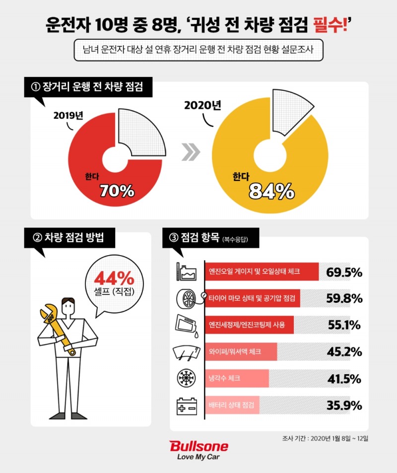 불스원, 운전자 10명 중 8명 “귀성전 차량점검 꼭 한다”